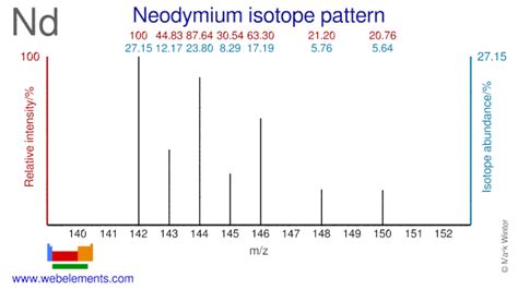 WebElements Periodic Table » Neodymium » isotope data