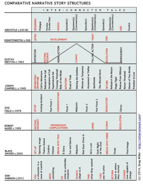 44 Reasons, writerofscreen: Comparison of Narrative Story...