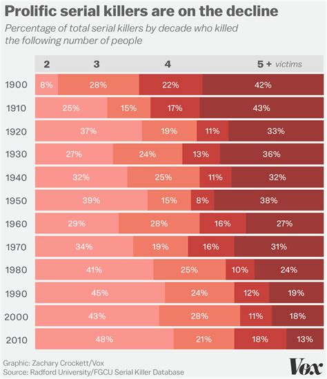 Female Serial Killers Statistics