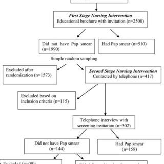 effectiveness  nursing interventions  increase pap smear test