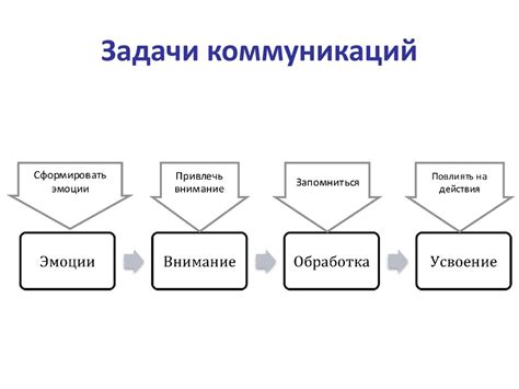 Маркетинговые коммуникации. (Лекция 7) - презентация онлайн