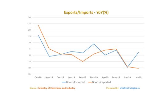 India’s Export and Import Trends….. – Wealth Strategies