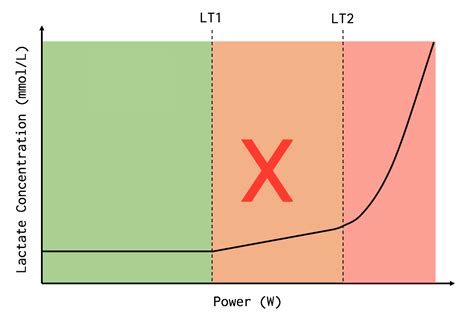 train  zone  steady endurance training explained high