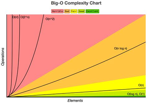 understanding big  notation exploring linear time  vrogueco