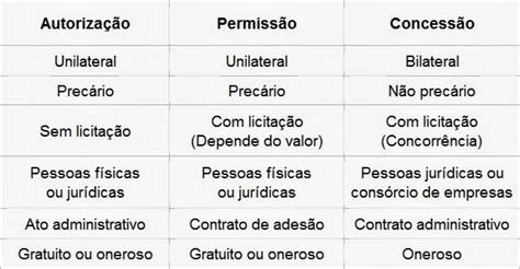 Concessão Permissão E Autorização