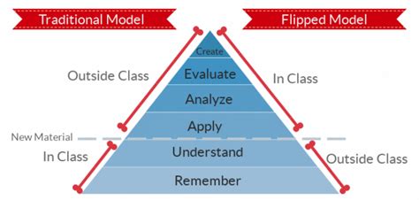 flipped classroom   model  enhance  educational