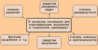 Виды мышления - Основные виды мышления