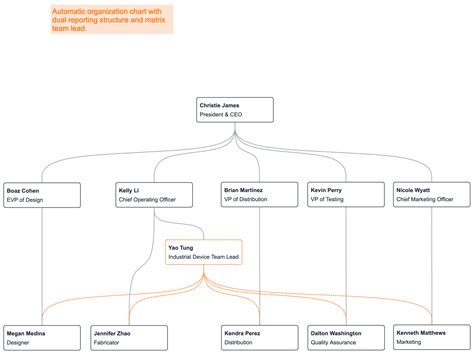 🏷️ Dunkin donuts organizational chart. Dunkin Donuts Management Team