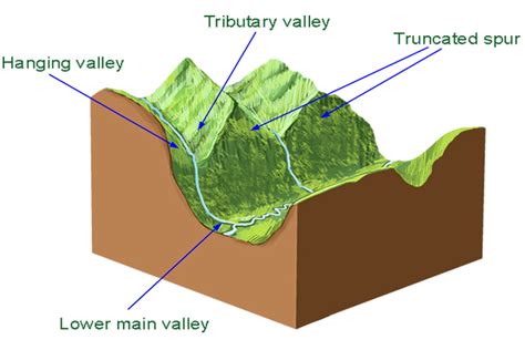 Hanging Valley Glacier Diagram