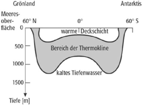 Thermokline - Lexikon der Geographie