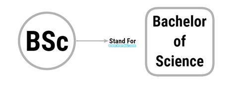 Full Form of BSc | Trendslr