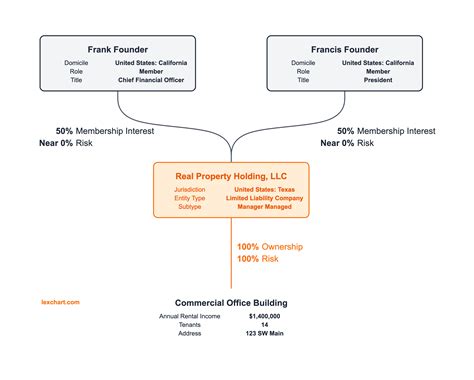 Free Org Chart Template for LLC for Real Estate Investment