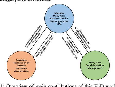 Figure 1 from An Agile Tile-based Platform for Adaptive Heterogeneous ...