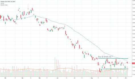 iau stock price  chart amexiau tradingview