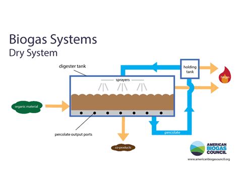 Types of Biogas Systems - American Biogas Council