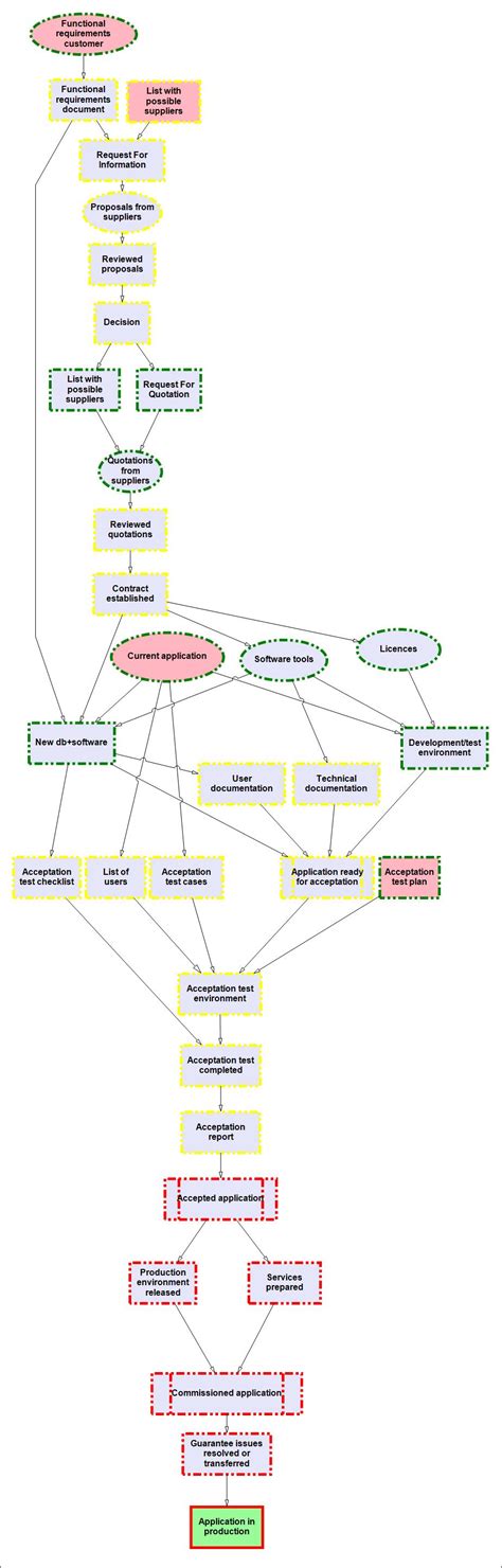 application implementation