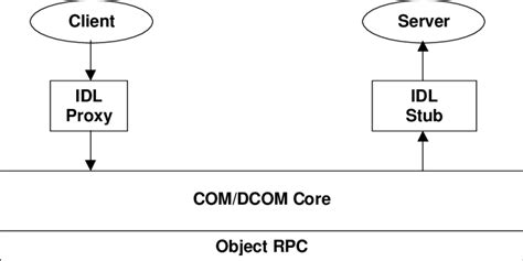 microsoft component object model  architecture