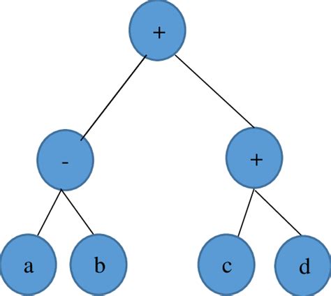 expression tree   scientific diagram