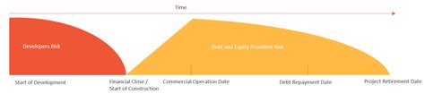 project finance transaction phases infra advisory