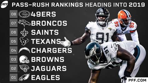 PFF ranks all 32 pass-rush units ahead of the 2019 NFL season