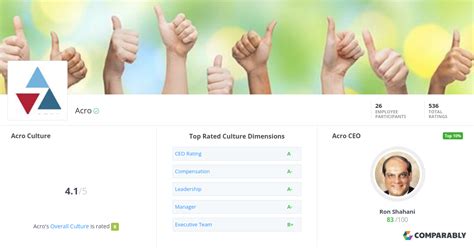 Acro Culture | Comparably
