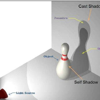 Penumbra Shadow | Facts, Information, History, Types, How Dark & When