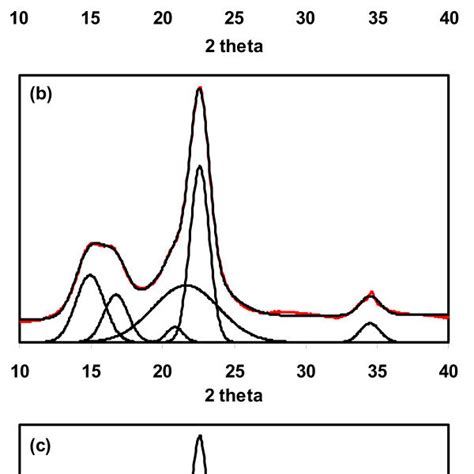 (PDF) Cellulose crystallinity index: measurement techniques and their ...