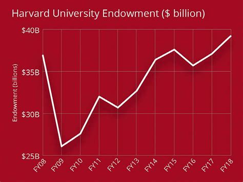 harvard finances  harvard magazine