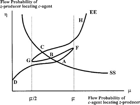 multiple steady state growth paths  scientific diagram