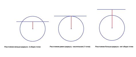 Прямая и окружность имеют две точки пересечения, если расстояние от ...