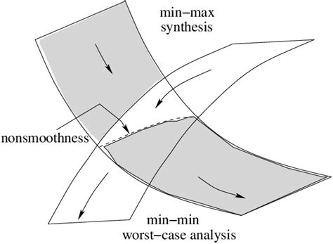 min max  min min programs  scientific diagram