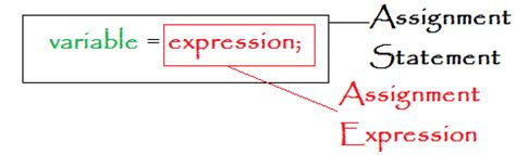 java assignment statements expressions  revisionist