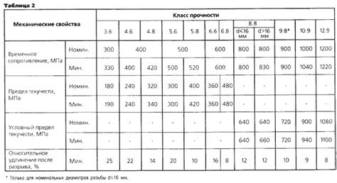 Классы прочности