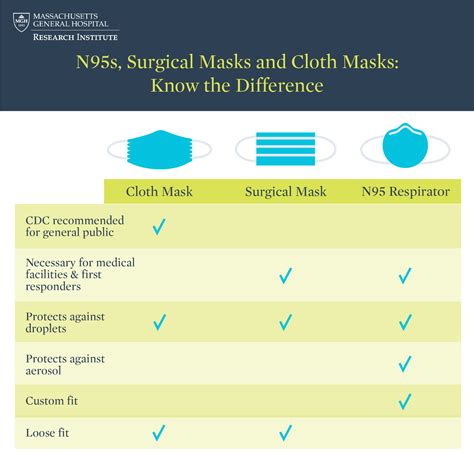 The Difference Between N95s, Surgical Masks and Cloth Masks - Bench Press