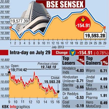 BSE: Top losers and gainers - Rediff.com Business