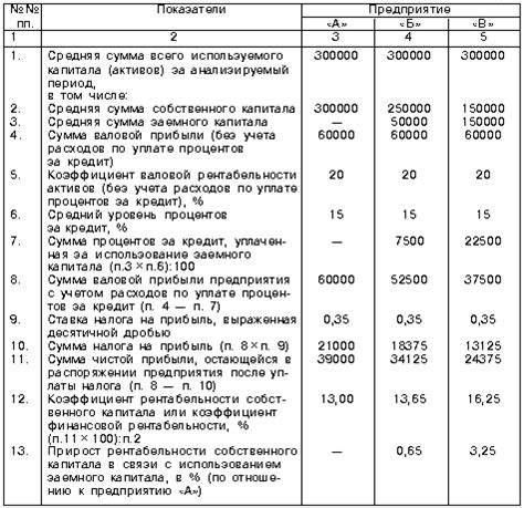 Журнал "Менеджмент в России и за рубежом" - Финансовый леверидж как ...