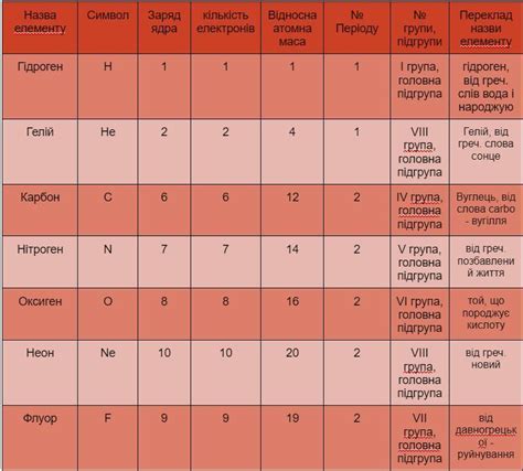 помогите срочно заполнить табличку - Школьные Знания.com