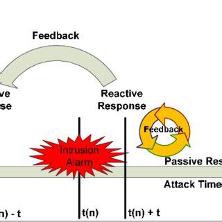 relationship  passive proactive  reactive response
