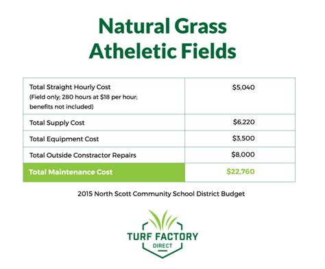 The Average Cost for an Artificial Turf Football Field - Turf Factory