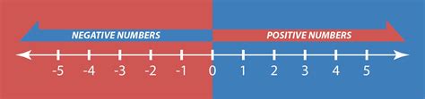 Number Line Positive And Negative