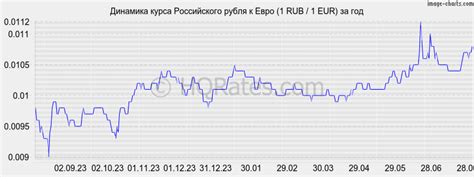Курс рубля к евро на сегодня (ЦБ РФ) + калькулятор