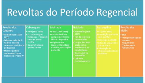 História Online CEEM: Período Regencial