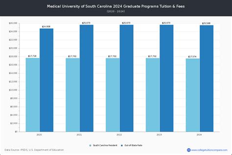 MUSC - Tuition & Fees, Net Price