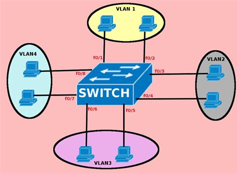 DATABYTESTECH: VLAN