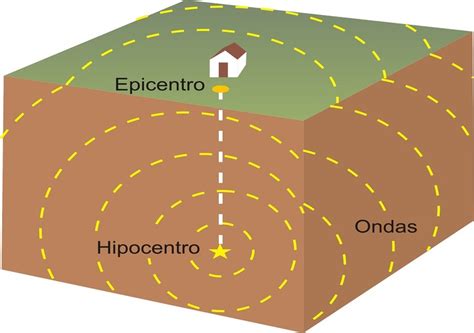 Qual A Localização Do Hipocentro Do Terremoto Descrito No Texto - Terremotos – Meu Ambiente Terra