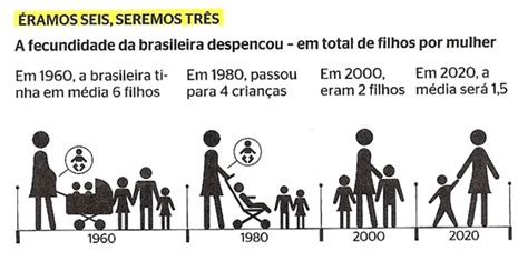 O Que É Fecundidade - Taxa de fecundidade Brasil – GeoBau