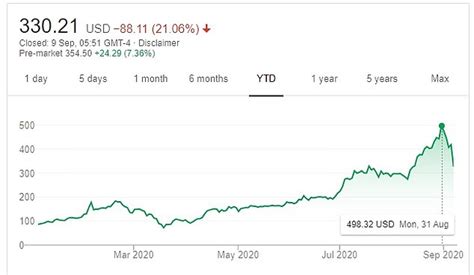 tesla share price drop teslas share price rose