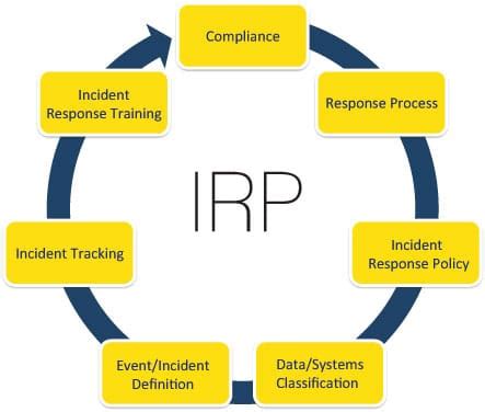 irp american cyber security management