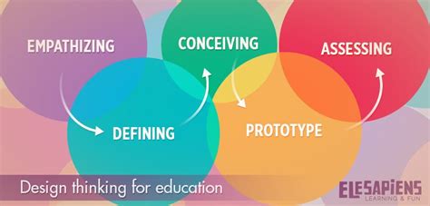 design thinking  education elesapiens blog