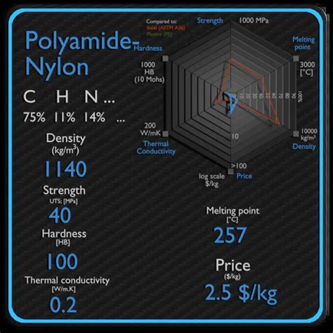 Polyamide - Nylon | Properties, Price & Application | Material Properties